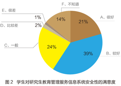 研究生教育信息化建設與應用現狀調查(二)-中國教育和科研計算機網CERNET